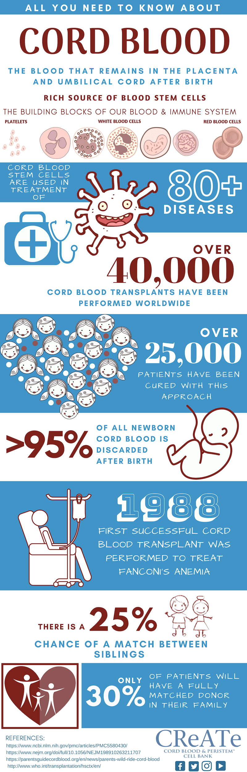 World Cord Blood Day Infographic