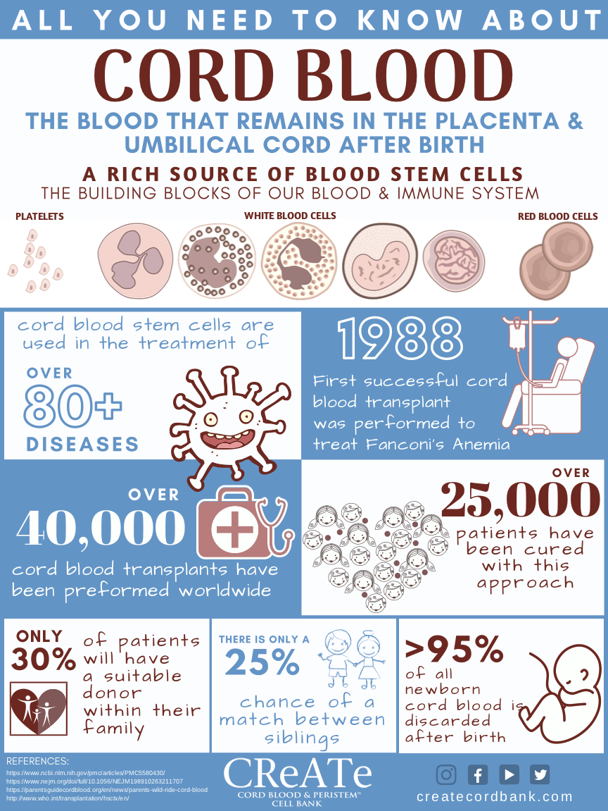 Cord Blood Awareness Month Infographic