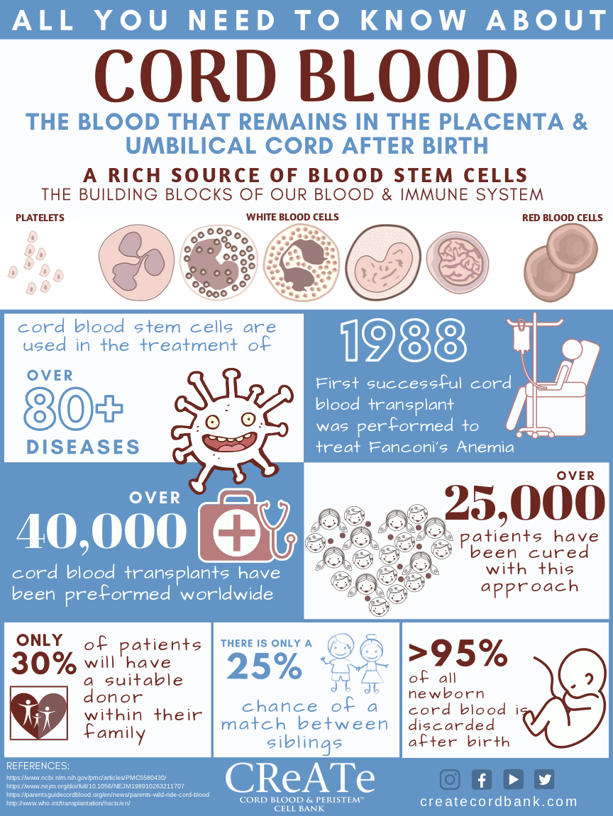 Cord Blood Awareness Month Infographic Cord Blood Awareness Month Infographic